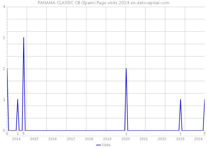 PANAMA CLASSIC CB (Spain) Page visits 2024 