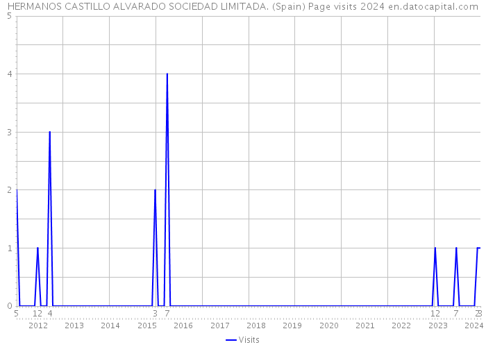 HERMANOS CASTILLO ALVARADO SOCIEDAD LIMITADA. (Spain) Page visits 2024 