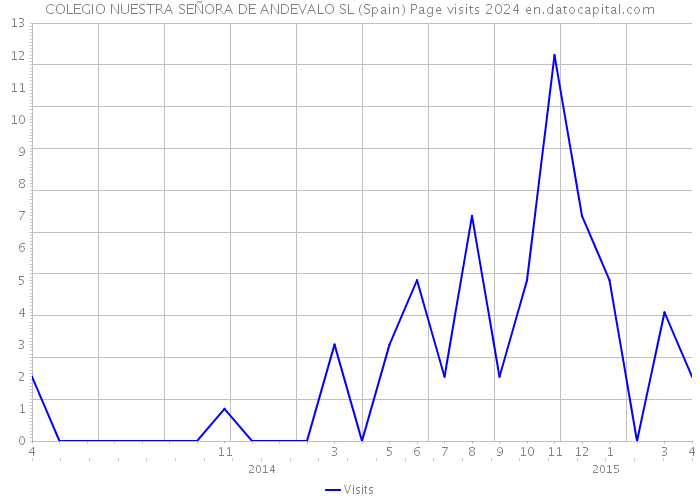 COLEGIO NUESTRA SEÑORA DE ANDEVALO SL (Spain) Page visits 2024 