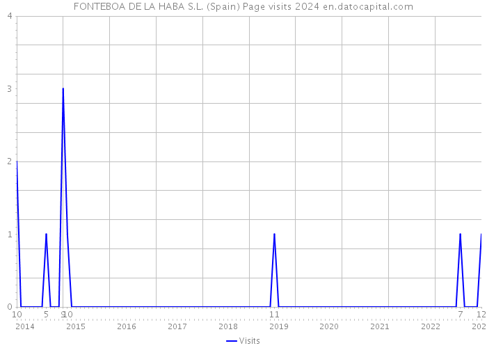FONTEBOA DE LA HABA S.L. (Spain) Page visits 2024 