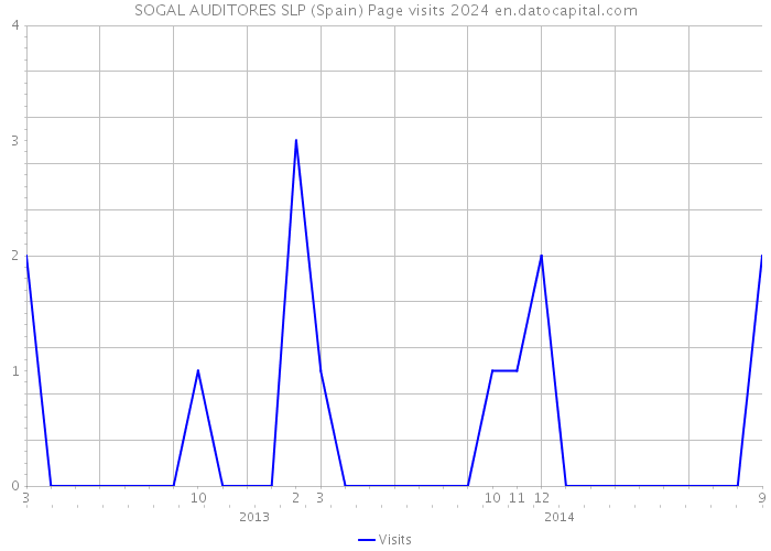 SOGAL AUDITORES SLP (Spain) Page visits 2024 