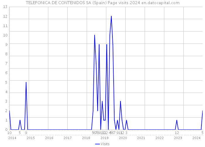 TELEFONICA DE CONTENIDOS SA (Spain) Page visits 2024 