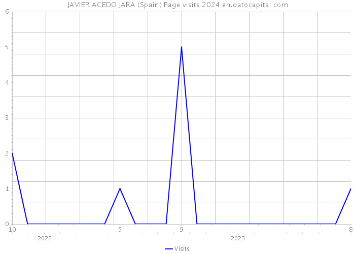 JAVIER ACEDO JARA (Spain) Page visits 2024 