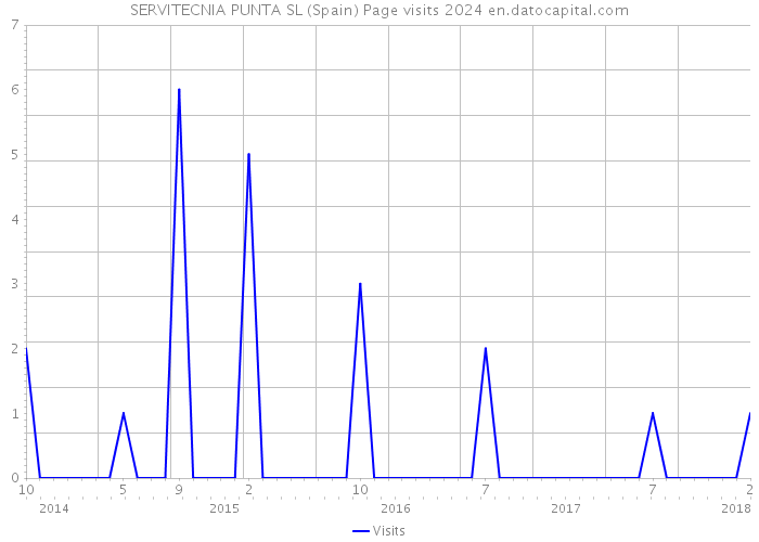 SERVITECNIA PUNTA SL (Spain) Page visits 2024 