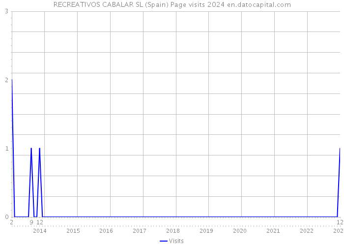 RECREATIVOS CABALAR SL (Spain) Page visits 2024 