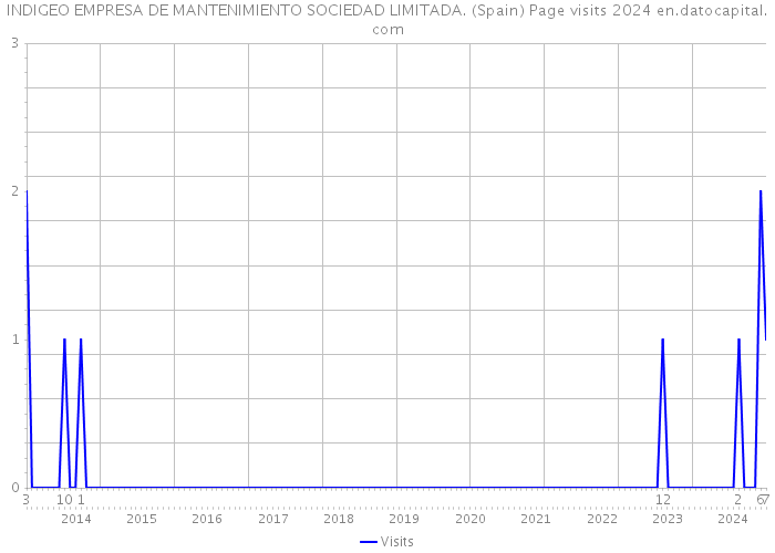 INDIGEO EMPRESA DE MANTENIMIENTO SOCIEDAD LIMITADA. (Spain) Page visits 2024 