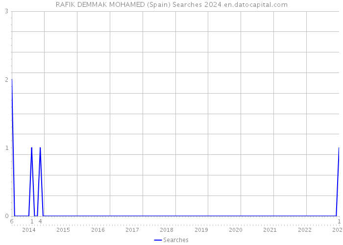 RAFIK DEMMAK MOHAMED (Spain) Searches 2024 