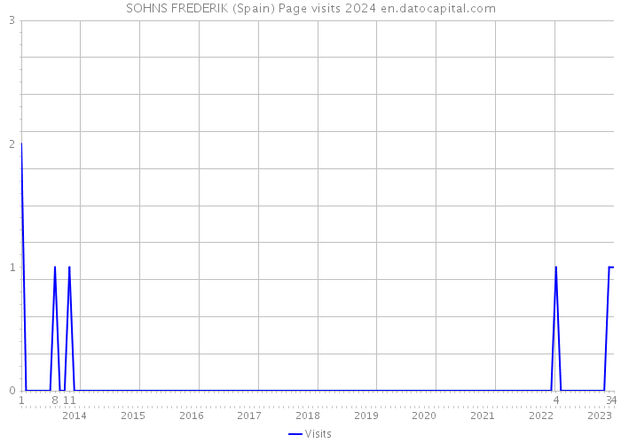 SOHNS FREDERIK (Spain) Page visits 2024 
