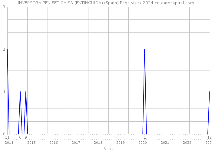 INVERSORA PENIBETICA SA (EXTINGUIDA) (Spain) Page visits 2024 