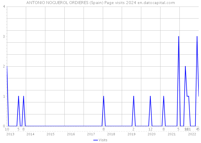 ANTONIO NOGUEROL ORDIERES (Spain) Page visits 2024 