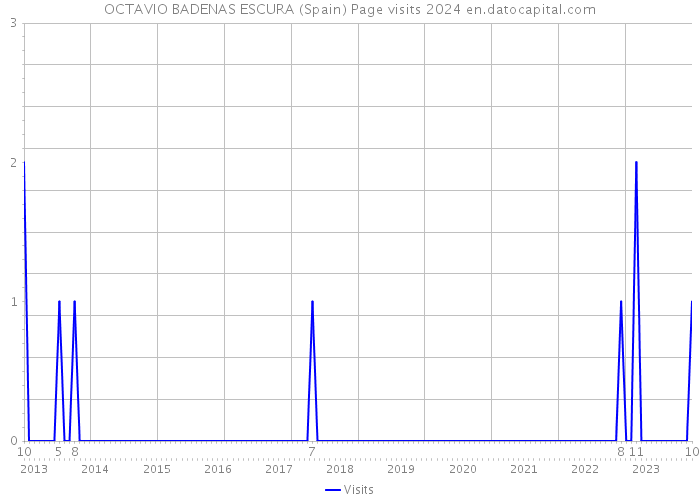 OCTAVIO BADENAS ESCURA (Spain) Page visits 2024 