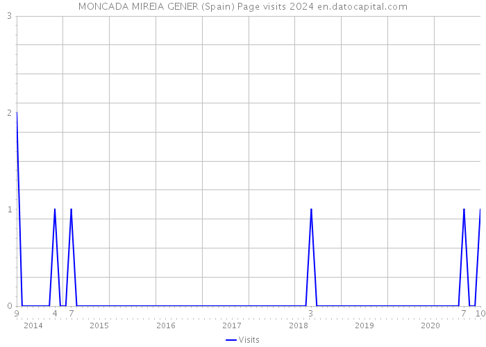 MONCADA MIREIA GENER (Spain) Page visits 2024 