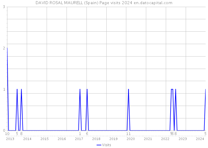 DAVID ROSAL MAURELL (Spain) Page visits 2024 