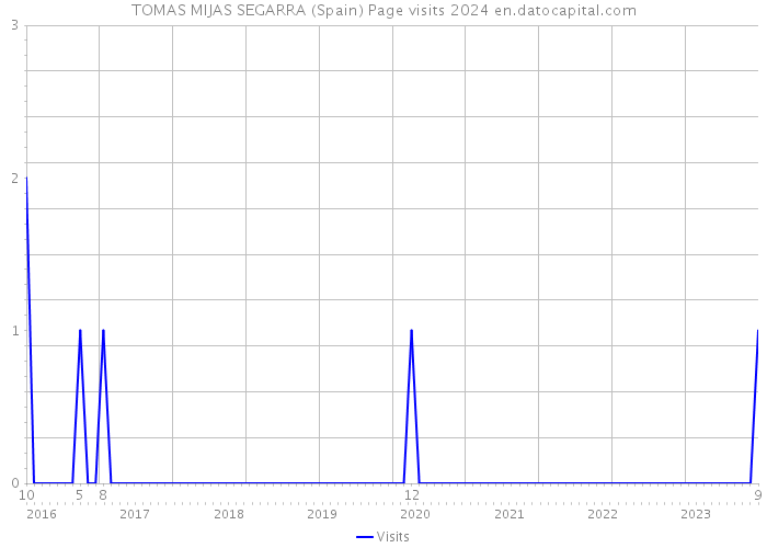 TOMAS MIJAS SEGARRA (Spain) Page visits 2024 