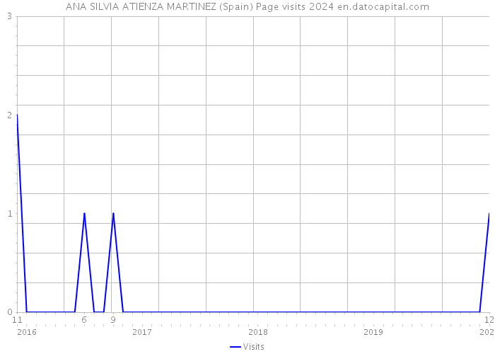 ANA SILVIA ATIENZA MARTINEZ (Spain) Page visits 2024 