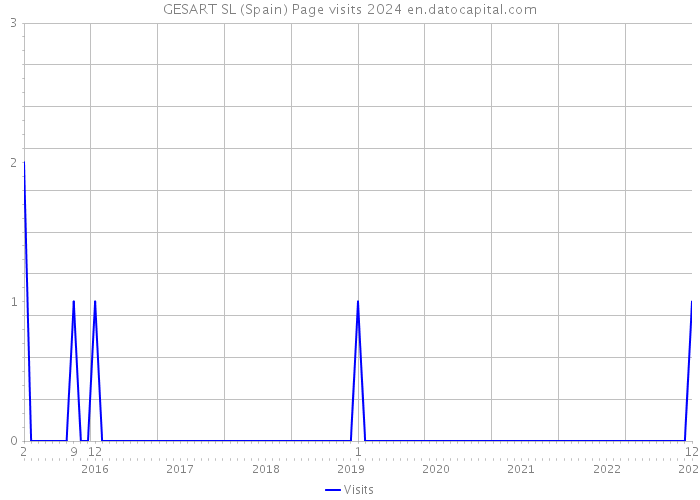 GESART SL (Spain) Page visits 2024 