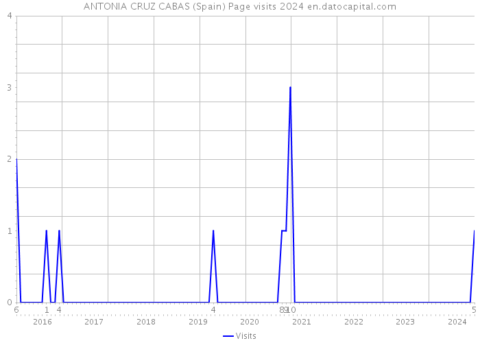 ANTONIA CRUZ CABAS (Spain) Page visits 2024 