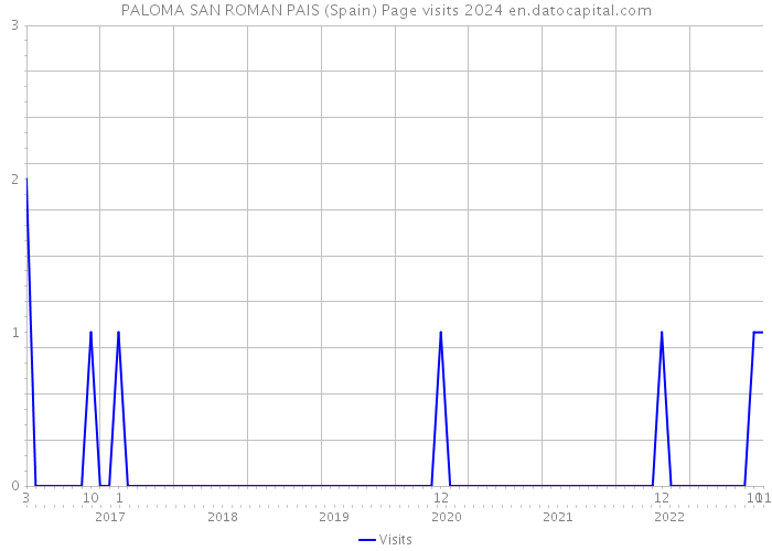 PALOMA SAN ROMAN PAIS (Spain) Page visits 2024 