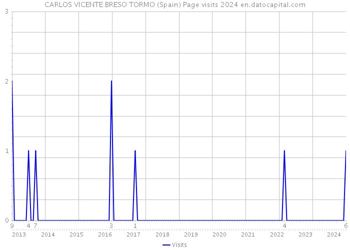 CARLOS VICENTE BRESO TORMO (Spain) Page visits 2024 