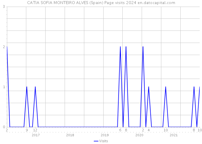 CATIA SOFIA MONTEIRO ALVES (Spain) Page visits 2024 