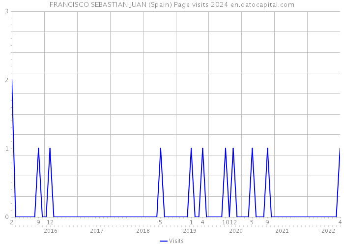 FRANCISCO SEBASTIAN JUAN (Spain) Page visits 2024 