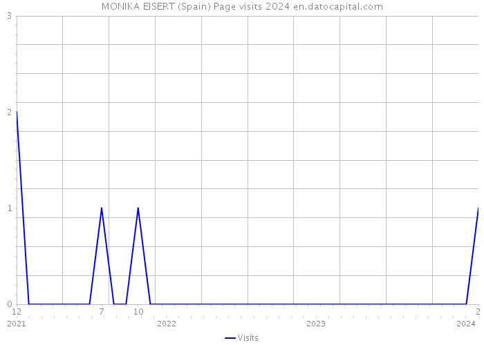 MONIKA EISERT (Spain) Page visits 2024 