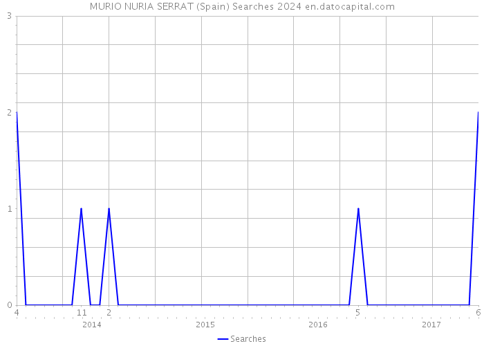 MURIO NURIA SERRAT (Spain) Searches 2024 