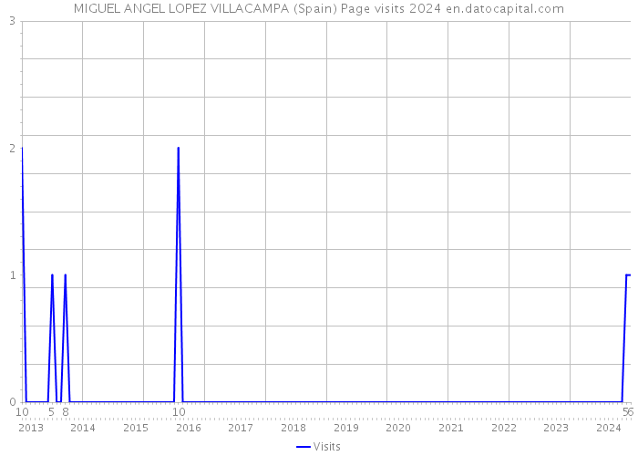 MIGUEL ANGEL LOPEZ VILLACAMPA (Spain) Page visits 2024 