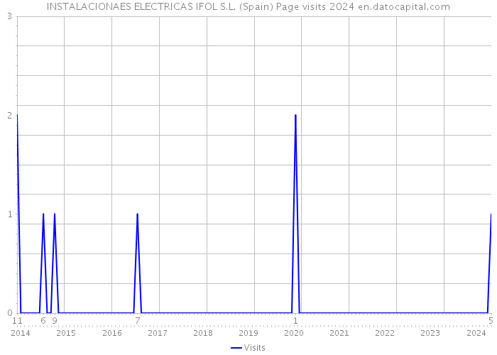 INSTALACIONAES ELECTRICAS IFOL S.L. (Spain) Page visits 2024 