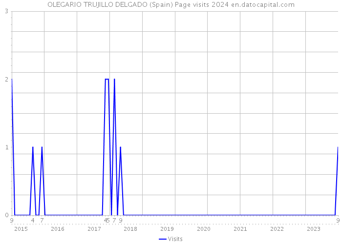 OLEGARIO TRUJILLO DELGADO (Spain) Page visits 2024 