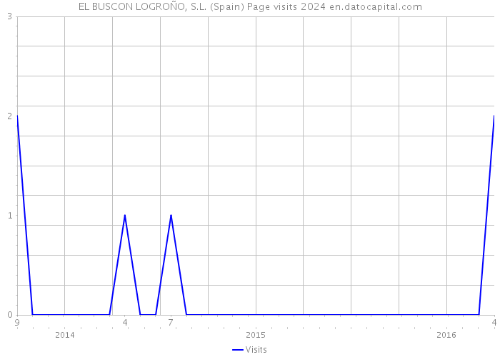 EL BUSCON LOGROÑO, S.L. (Spain) Page visits 2024 
