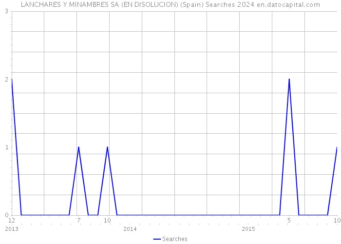 LANCHARES Y MINAMBRES SA (EN DISOLUCION) (Spain) Searches 2024 