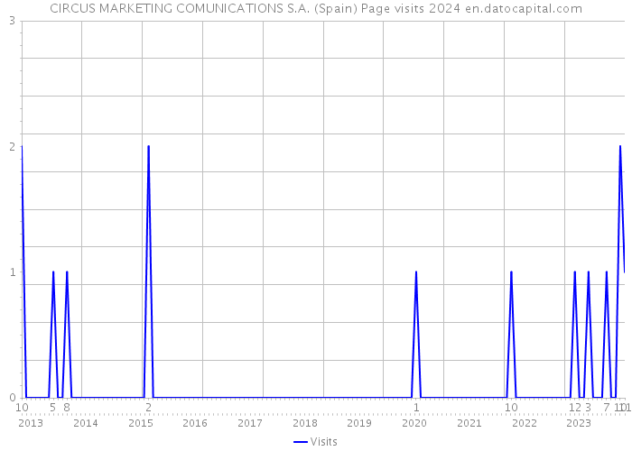 CIRCUS MARKETING COMUNICATIONS S.A. (Spain) Page visits 2024 