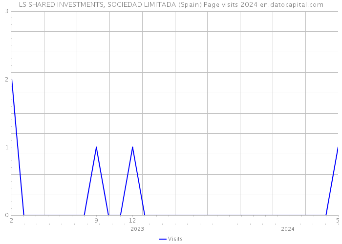 LS SHARED INVESTMENTS, SOCIEDAD LIMITADA (Spain) Page visits 2024 
