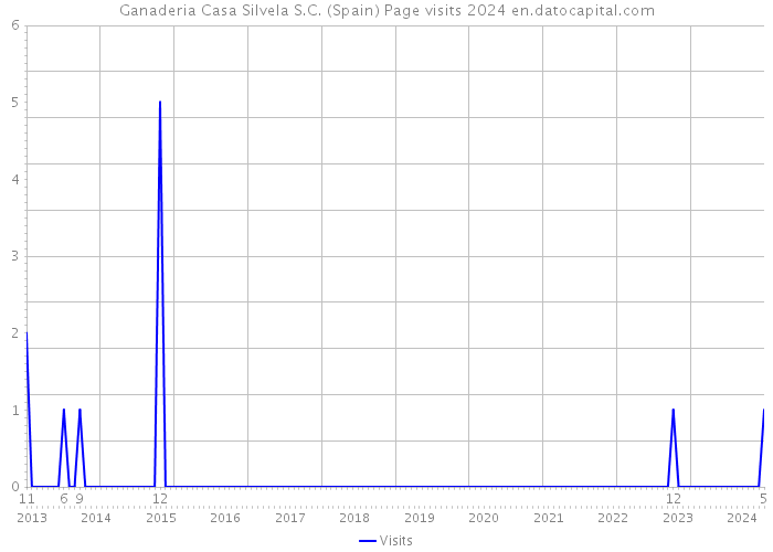 Ganaderia Casa Silvela S.C. (Spain) Page visits 2024 