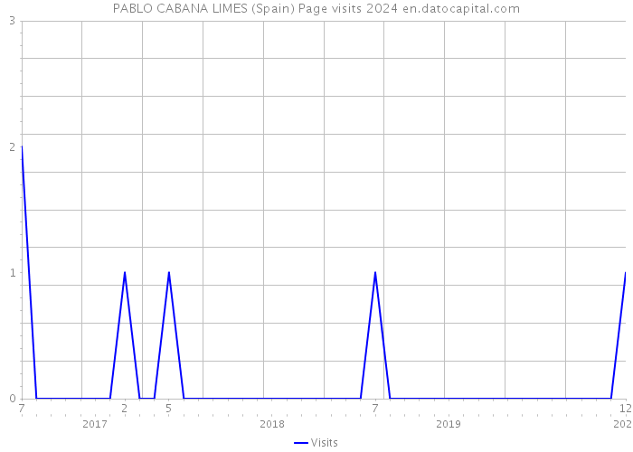PABLO CABANA LIMES (Spain) Page visits 2024 