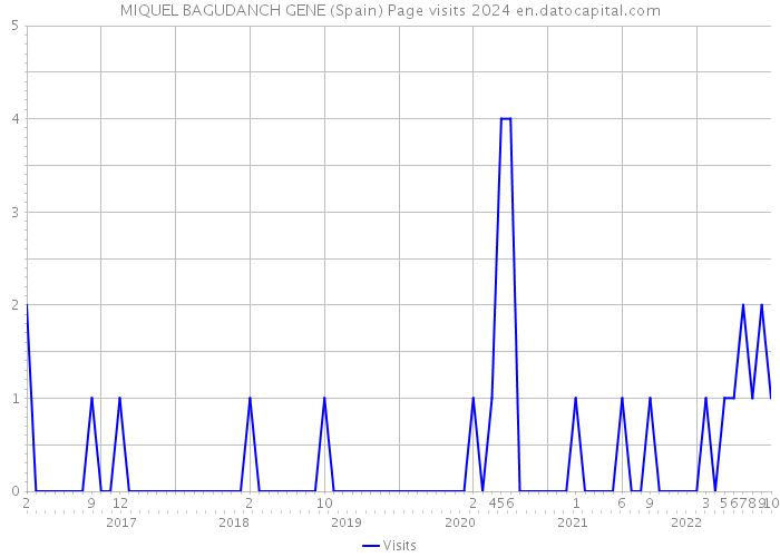 MIQUEL BAGUDANCH GENE (Spain) Page visits 2024 