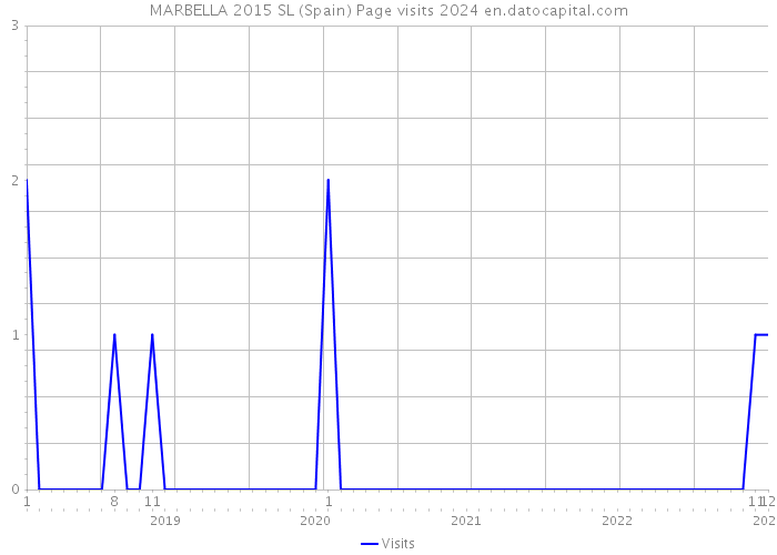 MARBELLA 2015 SL (Spain) Page visits 2024 