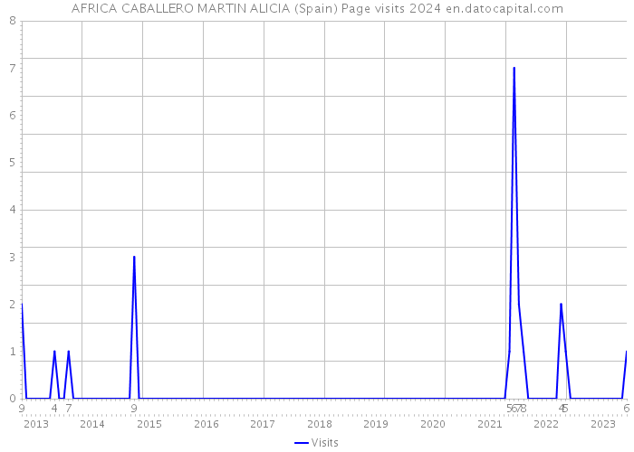 AFRICA CABALLERO MARTIN ALICIA (Spain) Page visits 2024 