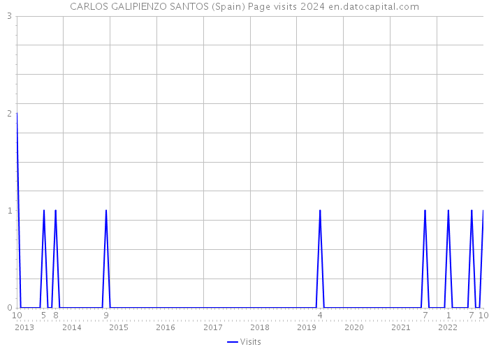 CARLOS GALIPIENZO SANTOS (Spain) Page visits 2024 