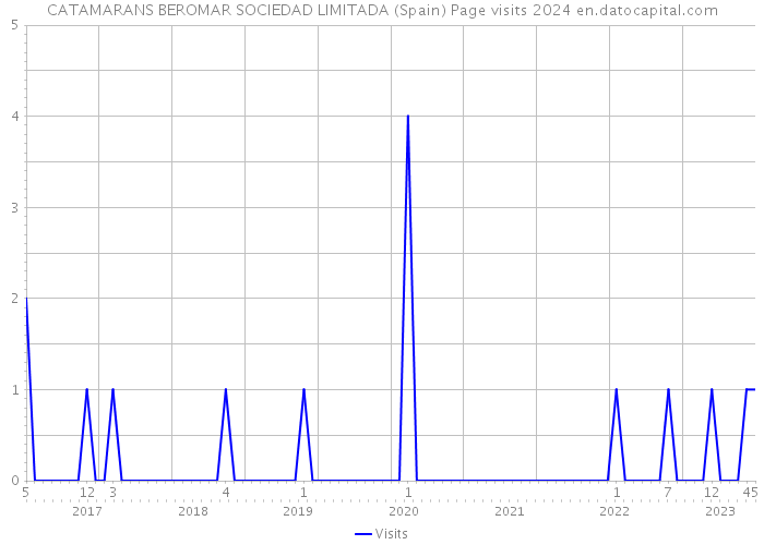 CATAMARANS BEROMAR SOCIEDAD LIMITADA (Spain) Page visits 2024 
