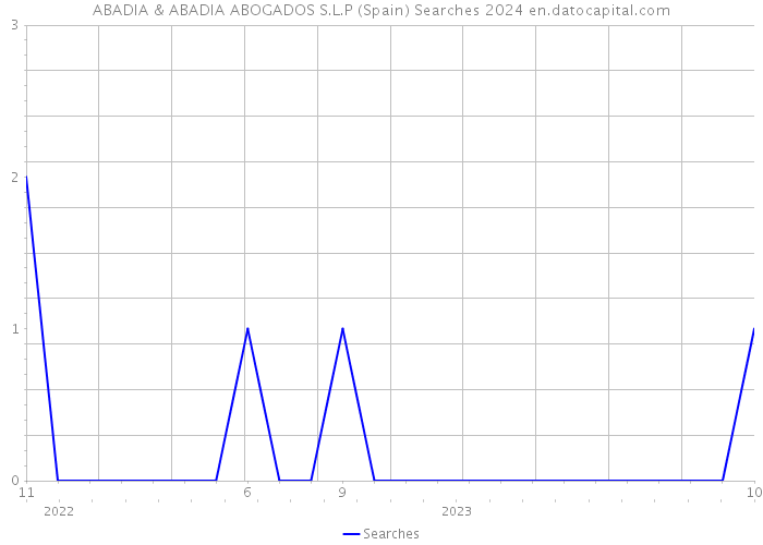 ABADIA & ABADIA ABOGADOS S.L.P (Spain) Searches 2024 