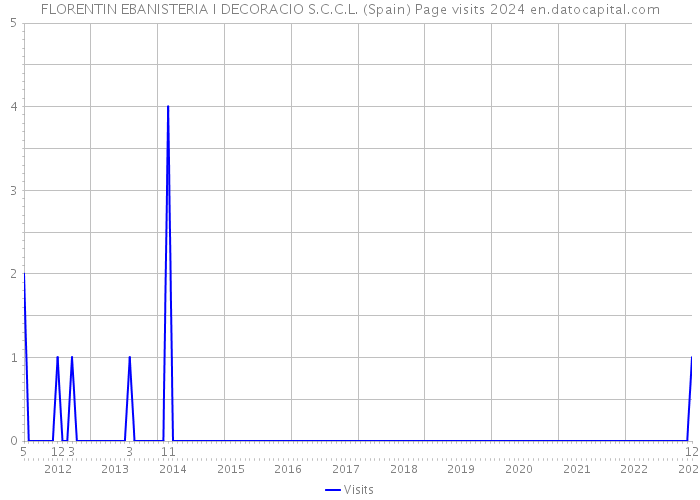 FLORENTIN EBANISTERIA I DECORACIO S.C.C.L. (Spain) Page visits 2024 