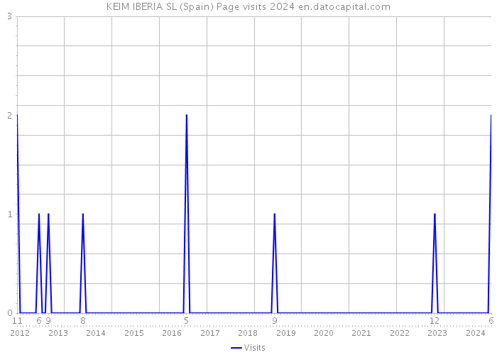 KEIM IBERIA SL (Spain) Page visits 2024 