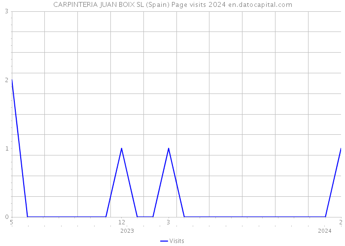 CARPINTERIA JUAN BOIX SL (Spain) Page visits 2024 