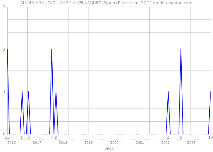 MARIA ARANZAZU GARCIA VELAZQUEZ (Spain) Page visits 2024 