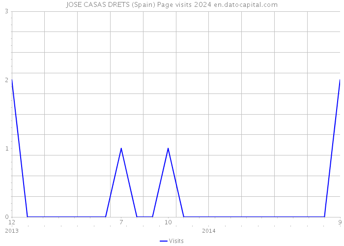 JOSE CASAS DRETS (Spain) Page visits 2024 