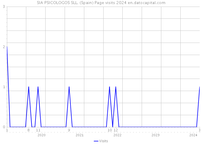 SIA PSICOLOGOS SLL. (Spain) Page visits 2024 
