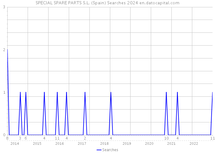 SPECIAL SPARE PARTS S.L. (Spain) Searches 2024 
