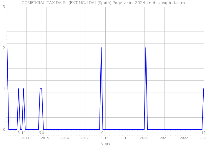 COMERCIAL TAXIDA SL (EXTINGUIDA) (Spain) Page visits 2024 